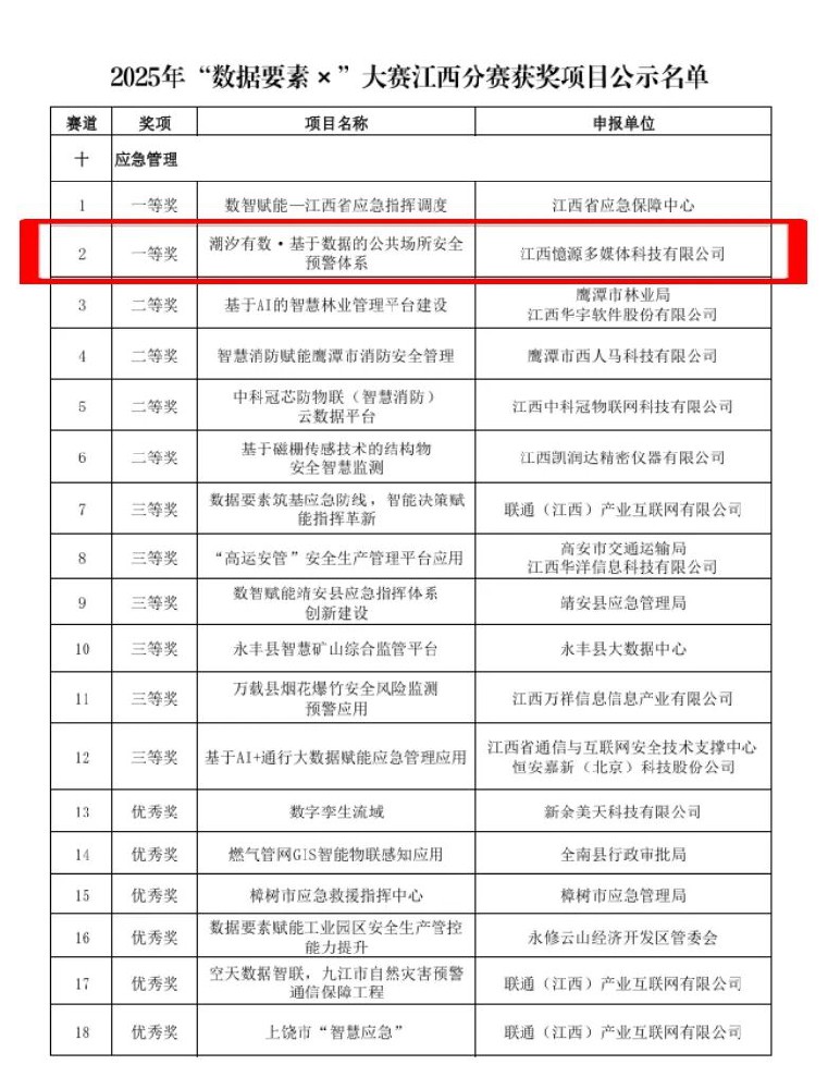 憶源科技荣获“数据要素x”大赛江西分赛一等奖